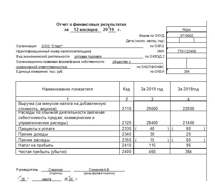 Пример отчёта о финансовых результата ООО Старт