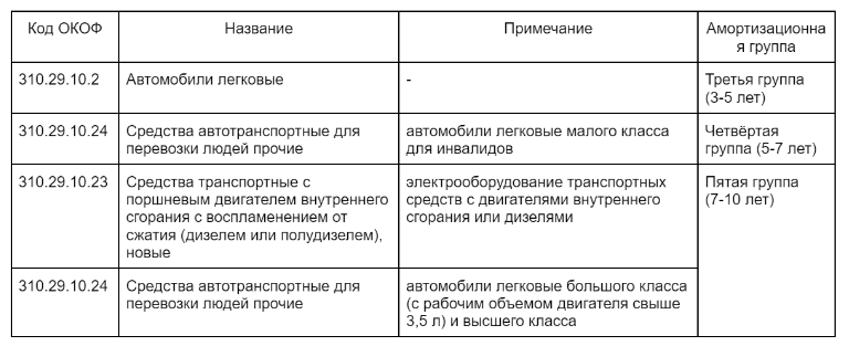 Амортизационные группы по легковым автомобилям в постановлении Правительства № 1 