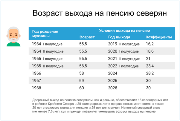 Возраст выхода на пенсию для мужчин-северян. Источник — Социальный фонд России