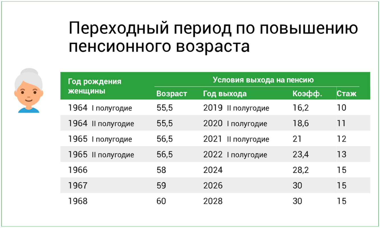 Переходный период по повышению пенсионного возраста для женщин. Источник — Социальный фонд России