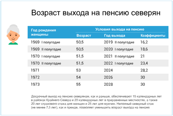 Возраст выхода на пенсию для женщин-северян. Источник — Социальный фонд России