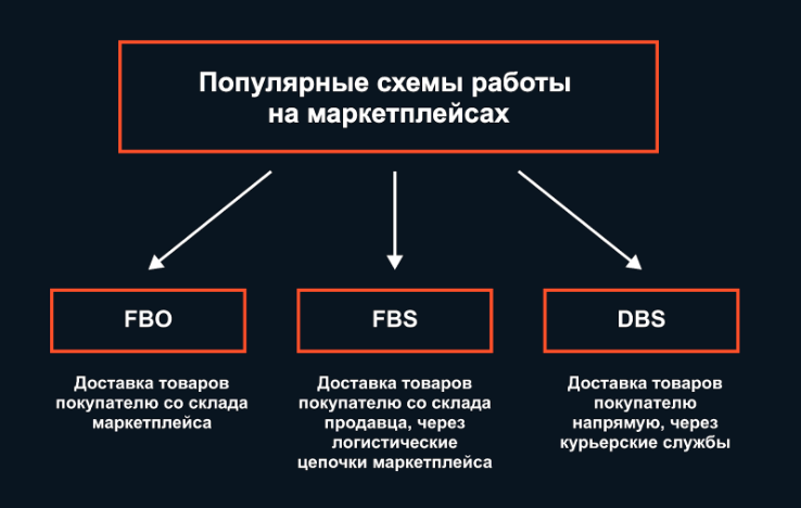 Популярные схемы работы на маркетплейсах