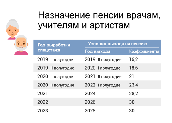 Условия выхода на пенсию для врачей, учителей и артистов. Источник — Социальный фонд России
