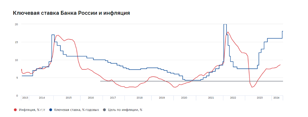 Ключевая ставка Банка России и инфляция