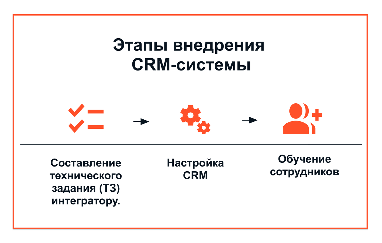 Этапы внедрения CRM-системы