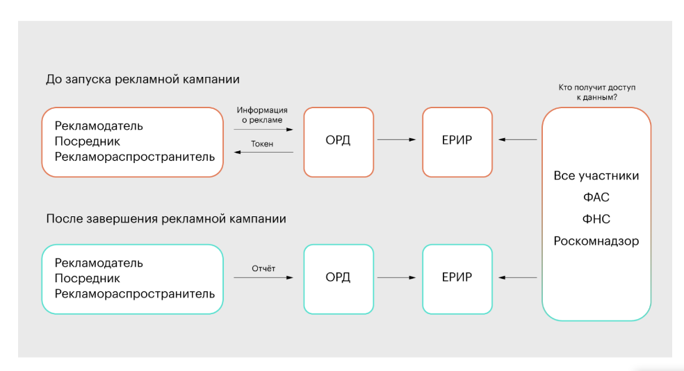 Как размещать рекламу с маркировкой