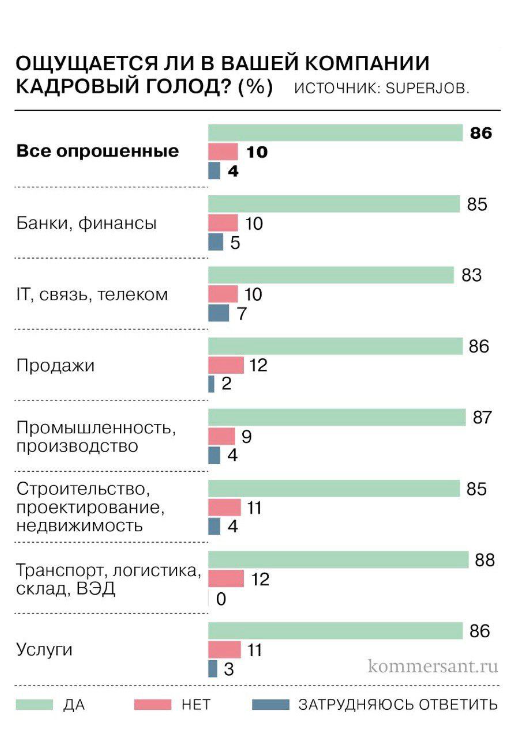 В каких сферах ощущается кадровый голод. Источник: https://t.me/kommersant/60819