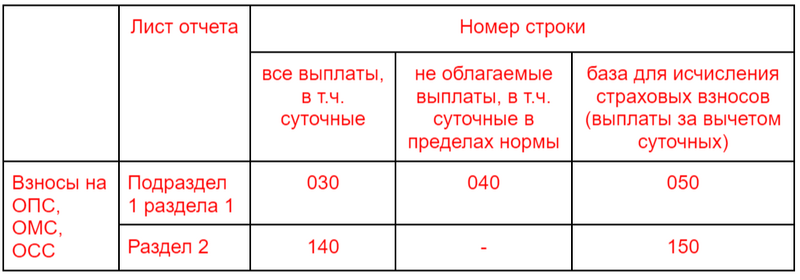 Облагается ли страховыми взносами