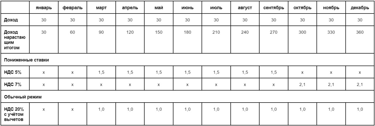 График уплаты НДС (4)