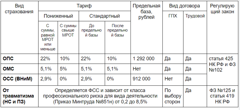 1с неправильно считает страховые взносы для субъектов малого или среднего предпринимательства