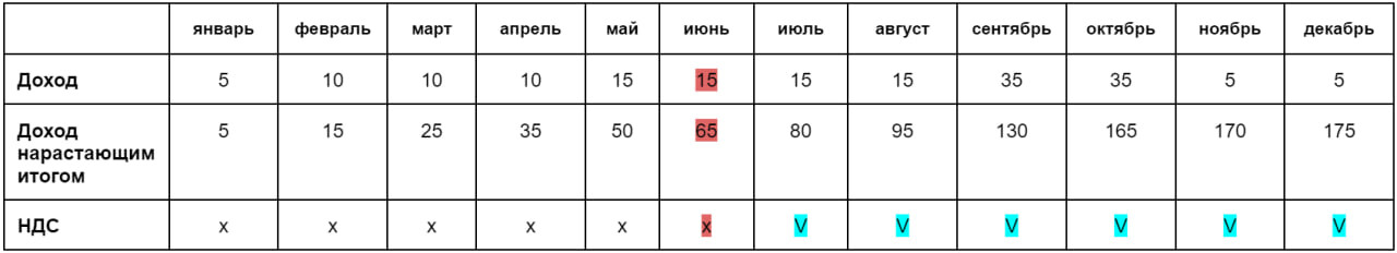 График доходов и НДС