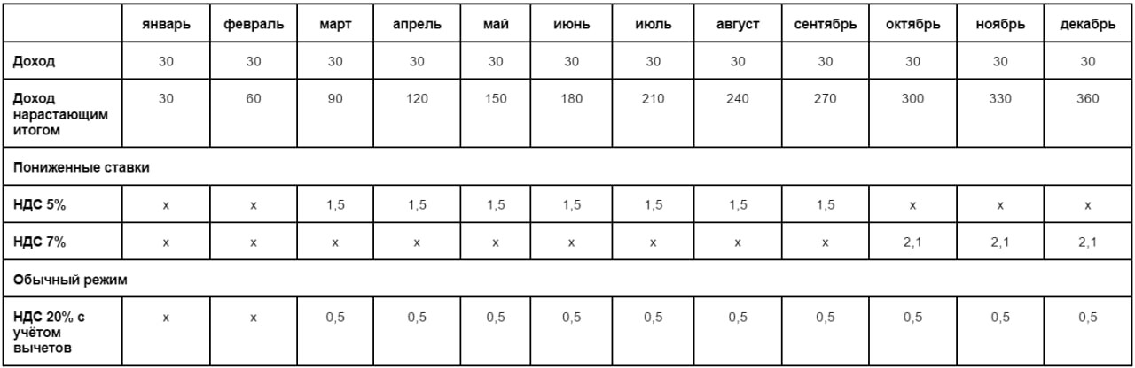 График уплаты НДС (3)