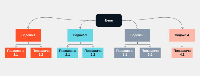 Дерево целей и задач