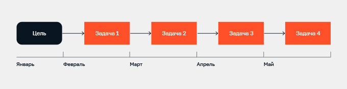 Пошаговая декомпозиция