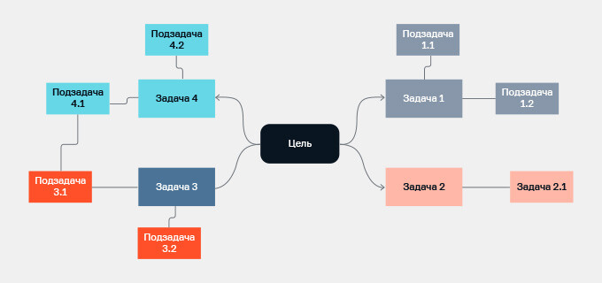 Интеллект-карта